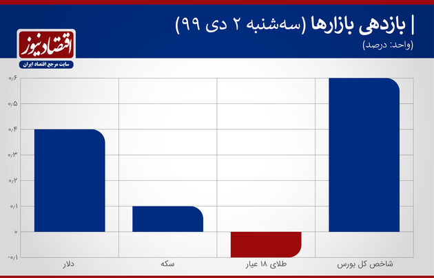 بازدهی بازارها 2 دی ماه 1399