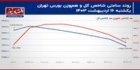نیمه تلخ معاملات سهام!/ پیش بینی بازار سهام امروز 17 اردیبهشت+ نمودار