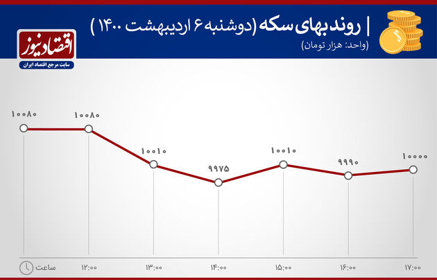 بازدهی بازارها 6 اردیبهشت 1400