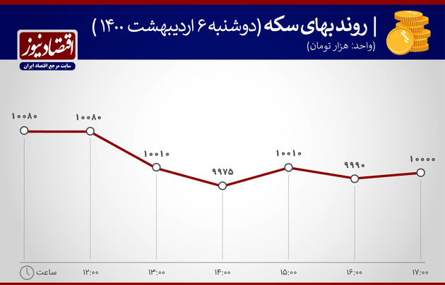 بازدهی بازارها 6 اردیبهشت 1400