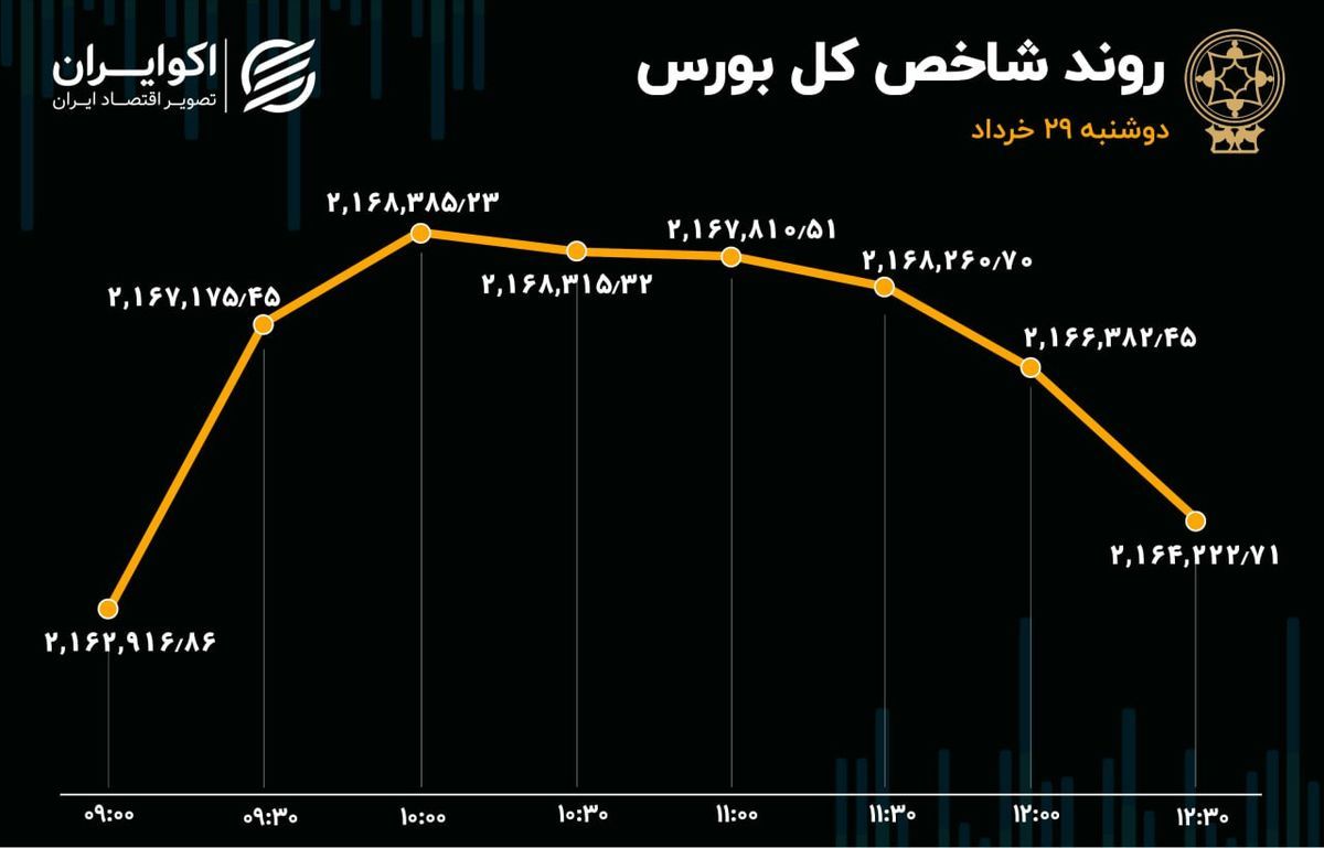 صعود 6 هزار واحدی شاخص بورس در ساعت اولیه بازار