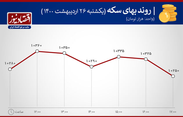 بازدهی بازارها 26 اردیبهشت 1400