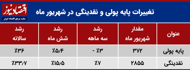 تغییرات پایه پولی