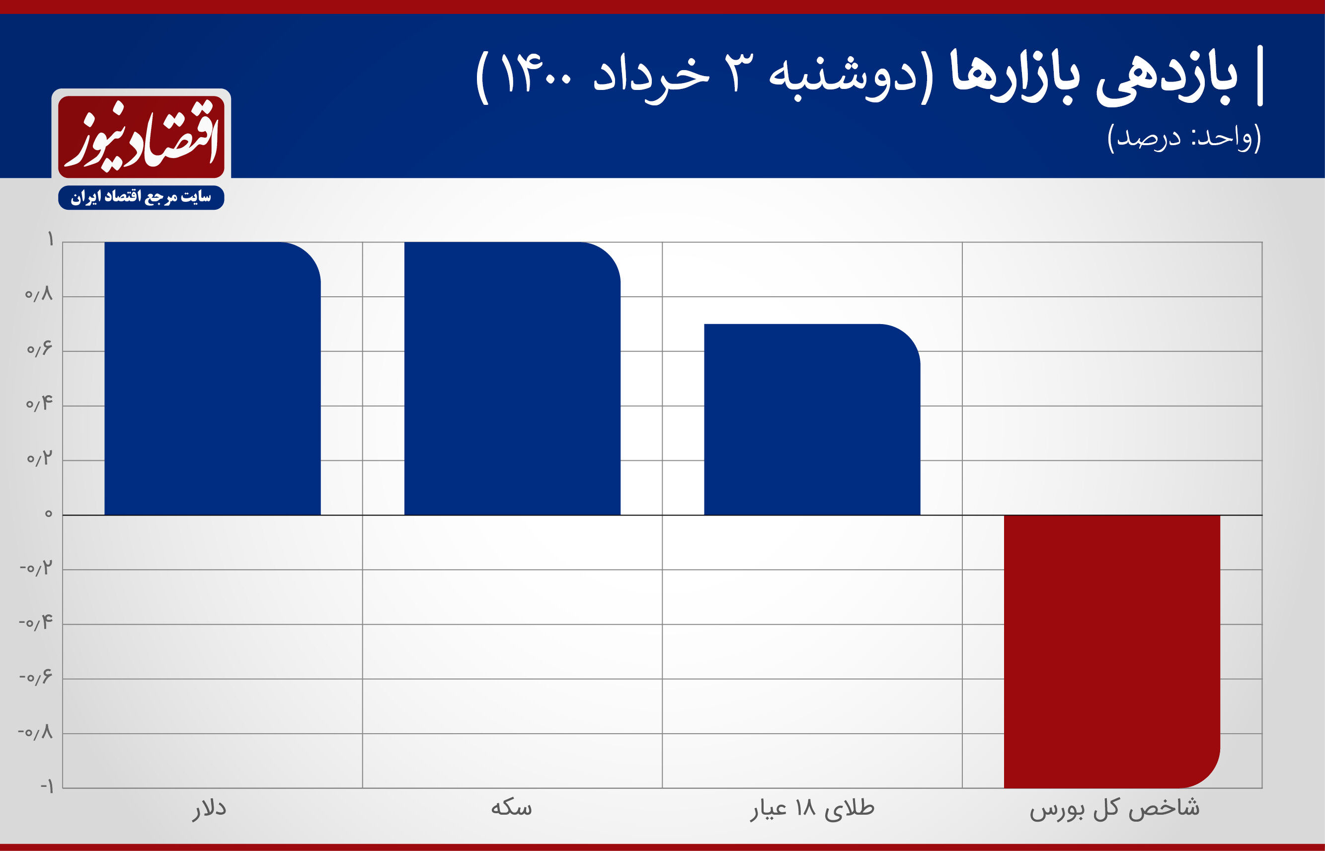 آرایش جدید در بازار دلار + نمودار