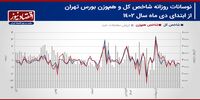 پیش بینی بازار سهام هفته/ تکلیف حمایت 2 میلیون و 200 هزار واحدی معلوم می‌شود؟