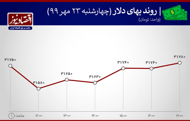 روند بهای دلار 23 مهر 1399