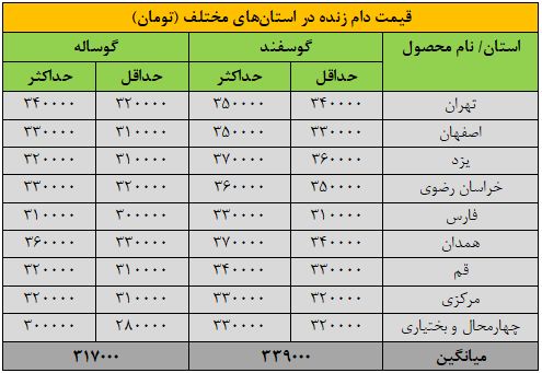 قیمت جدید دام‌زنده ۱۶ آبان‌ماه ۱۴۰۴ اعلام شد/ گوسفند و گوساله گران شد + جدول