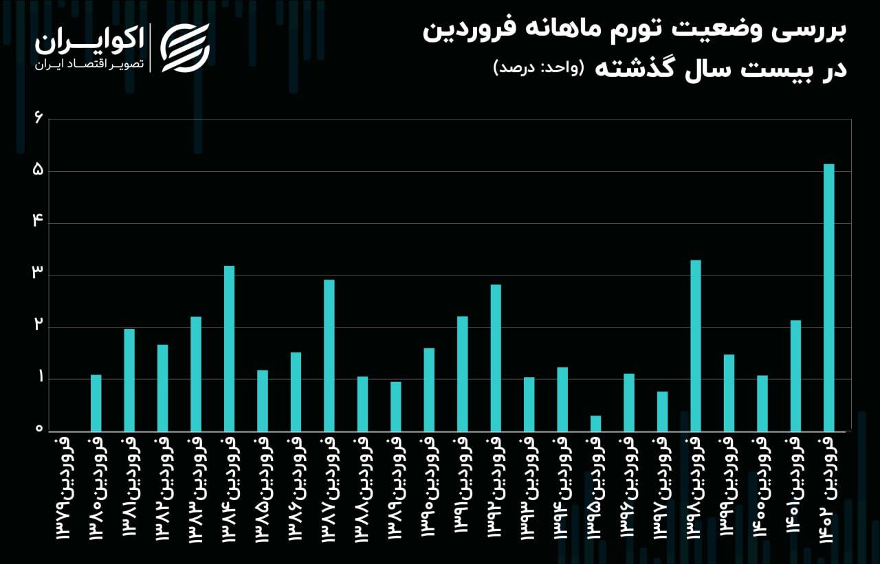 اتفاق تلخ در اقتصاد ایران / تورم فروردین 1402 رکورد زد 2