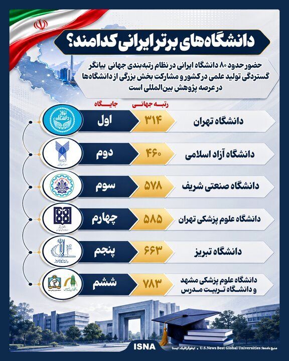 معرفی ۶ دانشگاه برتر ایرانی/ رتبه نخست به کدام دانشگاه‌ رسید؟+ اینفوگرافی