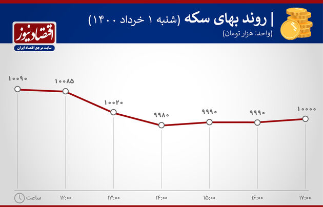 بازدهی بازارهای اول خرداد 1400