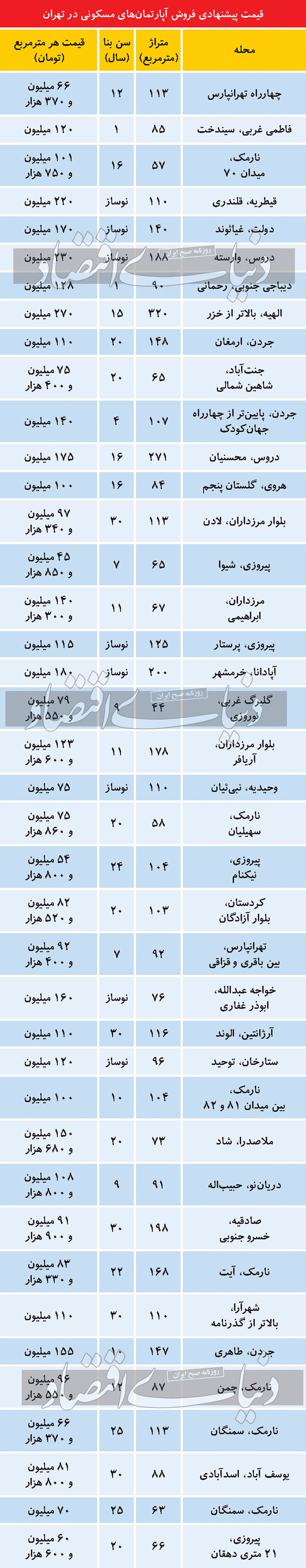 تازه ترین قیمت‌ها در بازار راکد مسکن+ جدول