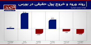 هفته پرارزش بورس/ تداوم سبزپوشی مشروط شد+ نمودار