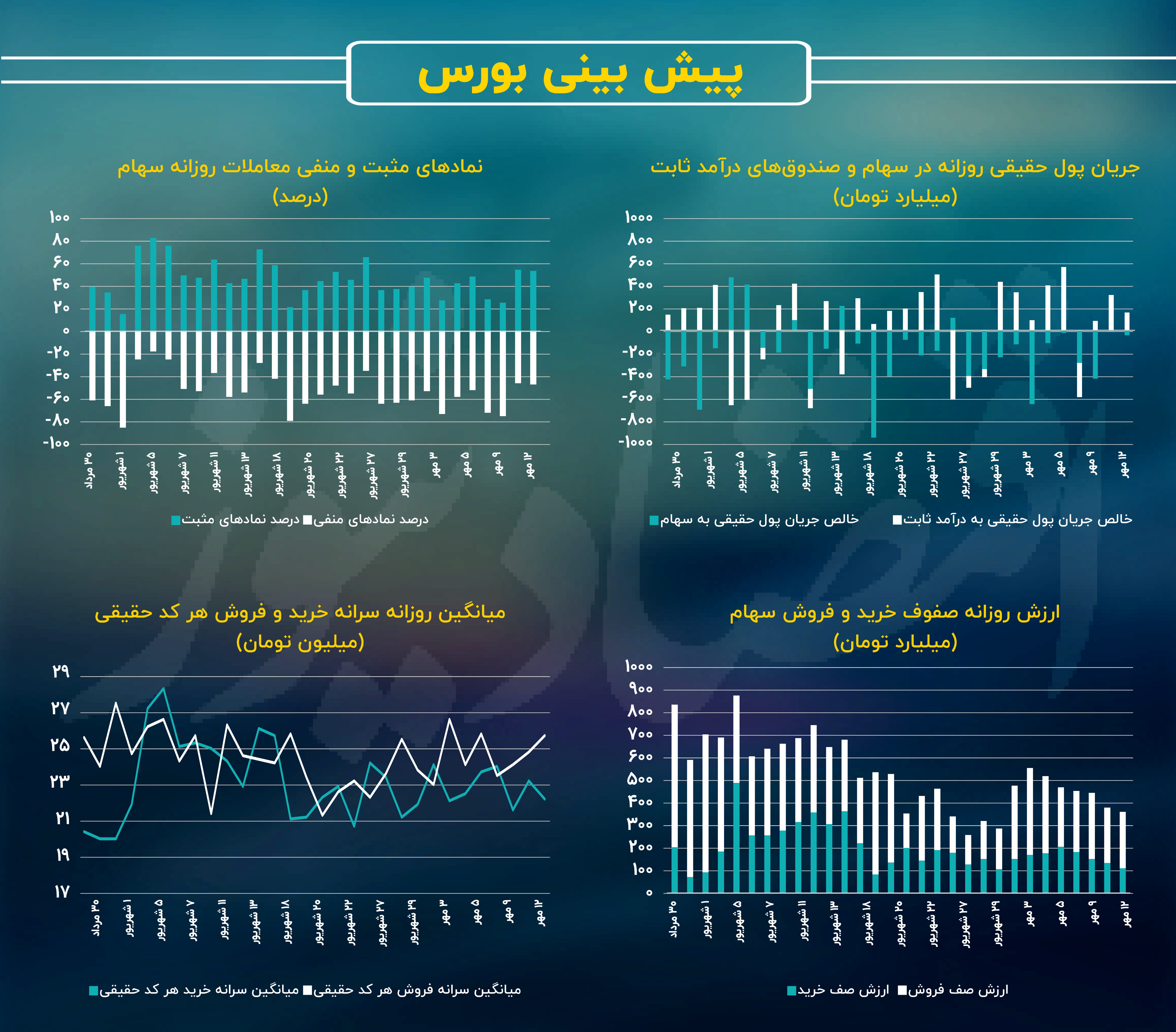 حرکت شاخص ها، برخلاف جهت آمار معاملات / پیش بینی بازار سهام امروز 15 مهر 2