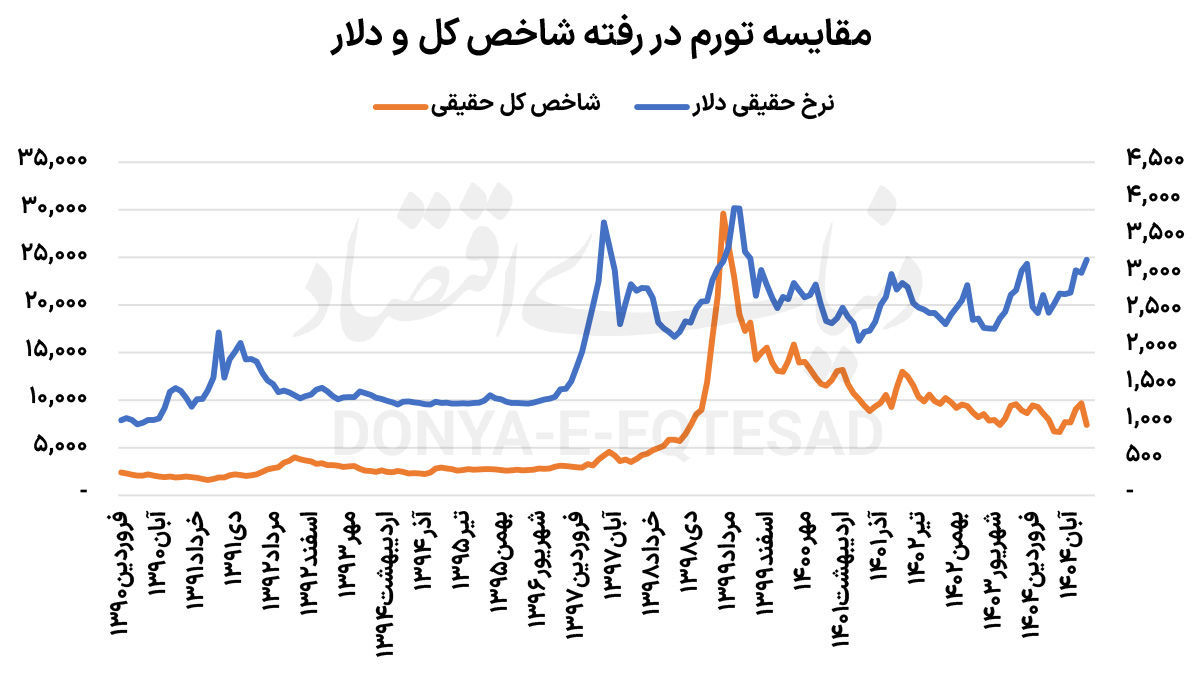 دلار موتور رونق بورس است؟