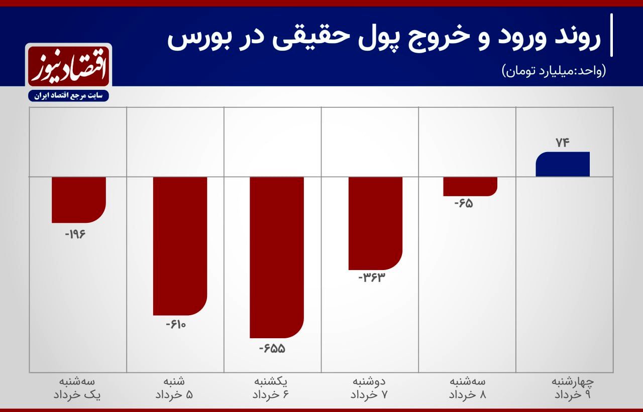 توقف خروج سرمایه از بورس در روز آخر+ نمودار