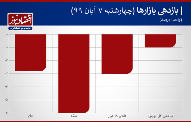 بازدهی بازارها 7 آبان 1399