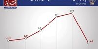  بازدهی بورس در 6 ماه اول سال 1400