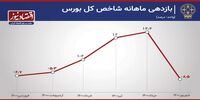  بازدهی بورس در 6 ماه اول سال 1400