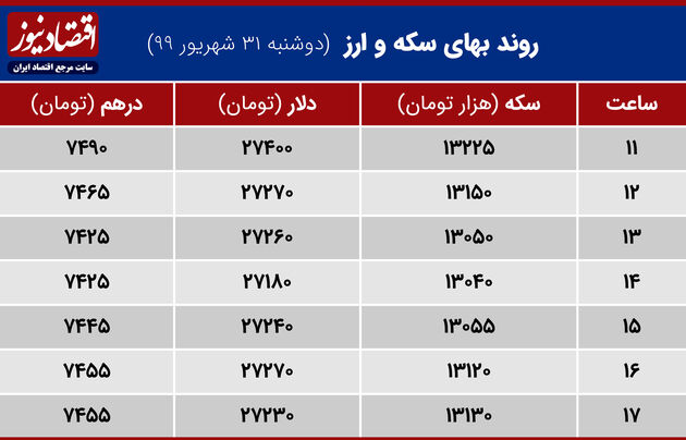 جدول قیمت ارز و طلا 31 شهریور99