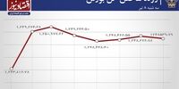 هم‌سویی بورس و دلار 