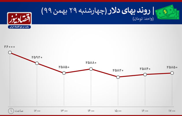 بازدهی بازارها 29 بهمن 1399