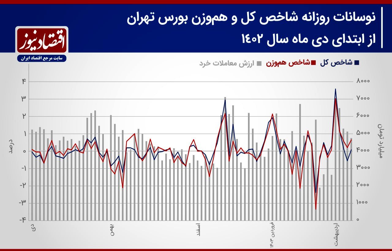 پیش بینی بازار سهام هفته / موج سبز متوقف می‌شود؟ 2