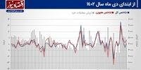  پیش بینی بازار سهام هفته/ موج سبز متوقف می‌شود؟