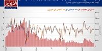 تأثیر چشم‌انداز قیمت دلار بر روند معاملات بورس تهران