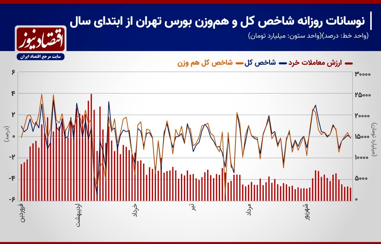 تأثیر چشم‌انداز قیمت دلار بر روند معاملات بورس تهران