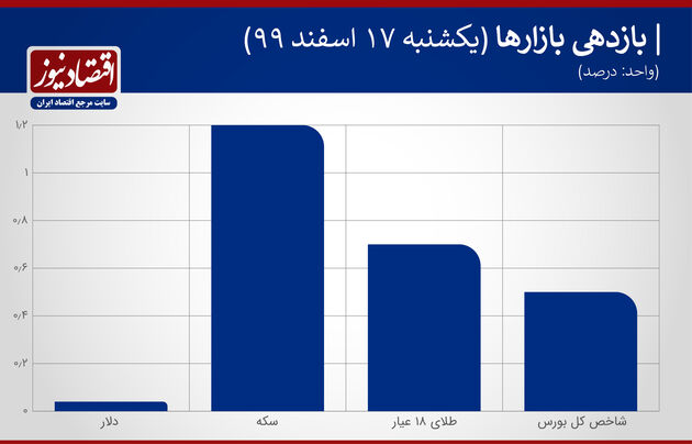 بازدهی 17 اسفند 99