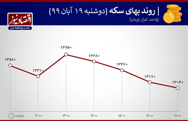 روند بهای سکه 19 آبان 99