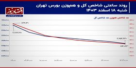 رکود، واکنش اصلی بازار سهام به اخبار سیاسی!/ پیش‌بینی بازار سهام امروز 19 اسفند 1403+ نمودار