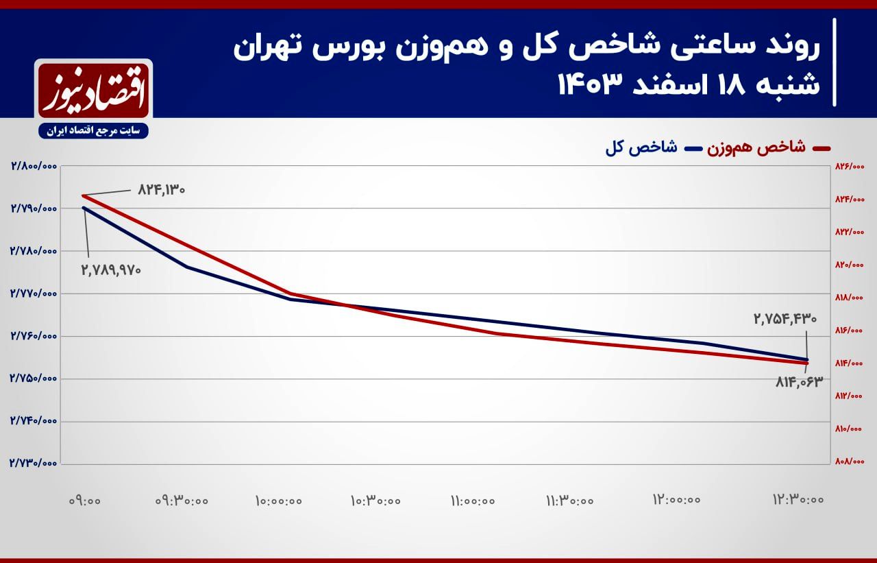  رکود، واکنش اصلی بازار سهام به اخبار سیاسی!/ پیش‌بینی بازار سهام امروز 19 اسفند 1403+ نمودار 