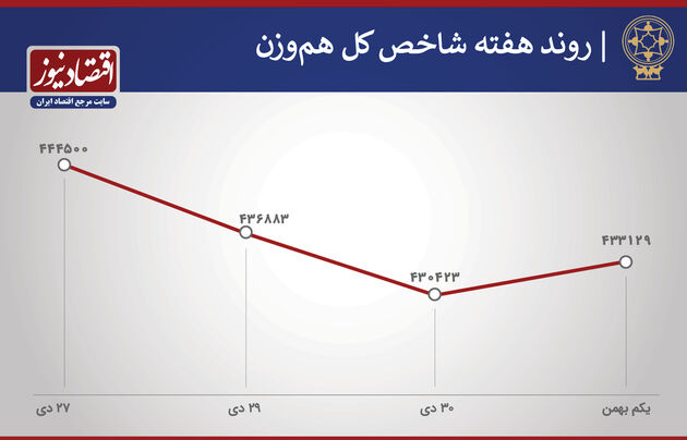 پیش بینی بورس