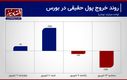 ردیابی ورود و خروج سرمایه در بورس تهران+ نمودار