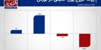 ردیابی ورود و خروج سرمایه در بورس تهران+ نمودار