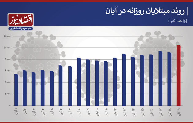 کرونا 19 آبان