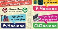 اینفوگرافیک بالاترین حقوق های دریافتی مدیران / شما کجای این رده بندی قرار گرفته اید؟ + عکس
