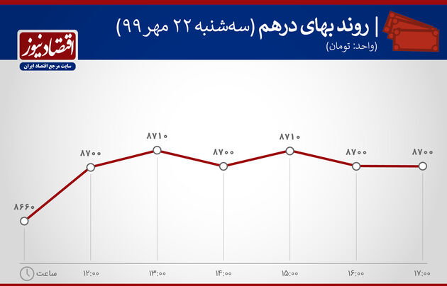 نمودار نوسان ارزش درهم 22 مهر