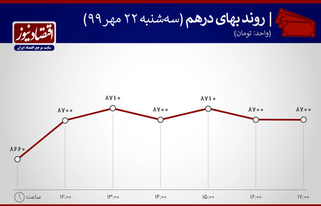 نمودار نوسان ارزش درهم 22 مهر
