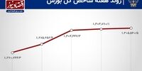بازدهی مثبت بورس در چهارمین هفته متوالی 