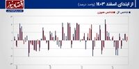 پیش بینی بازار سهام هفته/ پیش‌روی شاخص هم‌وزن بورس تهران ادامه دارد؟!