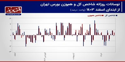 پیش بینی بازار سهام هفته/ پیش‌روی شاخص هم‌وزن بورس تهران ادامه دارد؟!