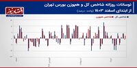 پیش بینی بازار سهام هفته/ پیش‌روی شاخص هم‌وزن بورس تهران ادامه دارد؟!