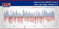 پیش بینی بازار سهام هفته/ فشار پایین شاخص کل در محدوده 2 میلیون و 200 هزار واحدی!