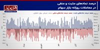 پیش بینی بازار سهام هفته/ فشار پایین شاخص کل در محدوده 2 میلیون و 200 هزار واحدی!