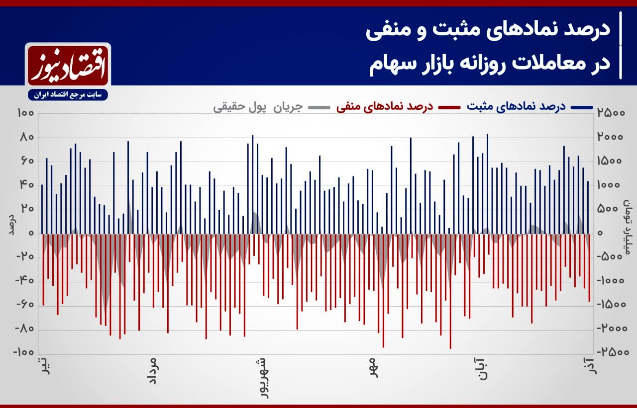 پیش بینی بازار سهام هفته/ فشار پایین شاخص کل در محدوده 2 میلیون و 200 هزار واحدی!