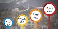 رکورد زنی  نرخ تمدید اجاره در پاییز+اینفو 