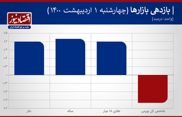 اخبار بازدهی بازارهای اول اردیبهشت 1400