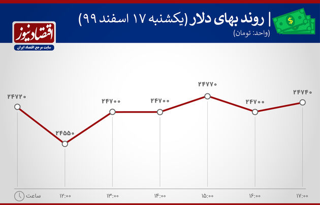 بازدهی 17 اسفند 99